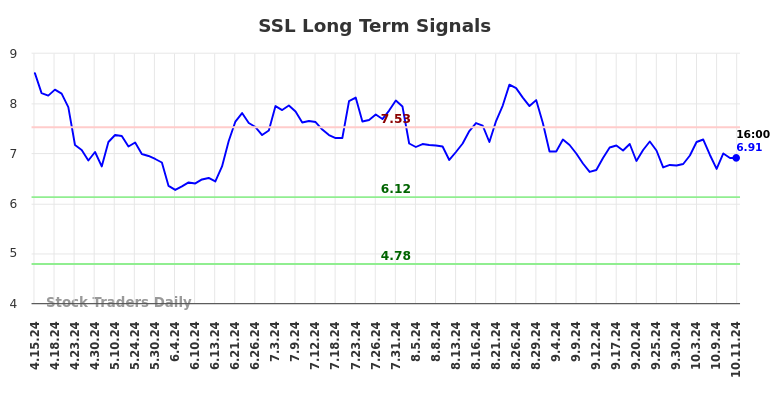 SSL Long Term Analysis for October 13 2024