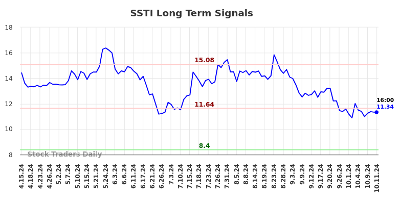 SSTI Long Term Analysis for October 13 2024