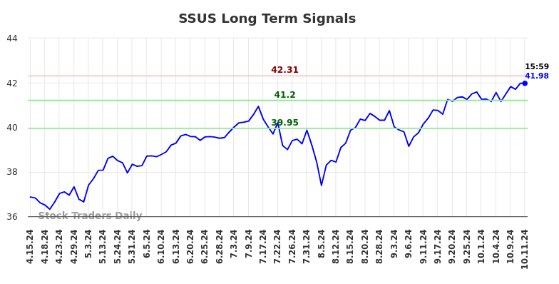 SSUS Long Term Analysis for October 13 2024