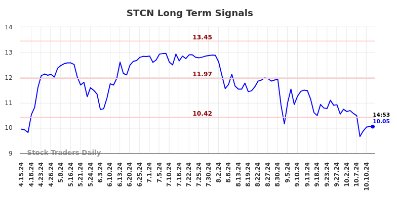 STCN Long Term Analysis for October 14 2024