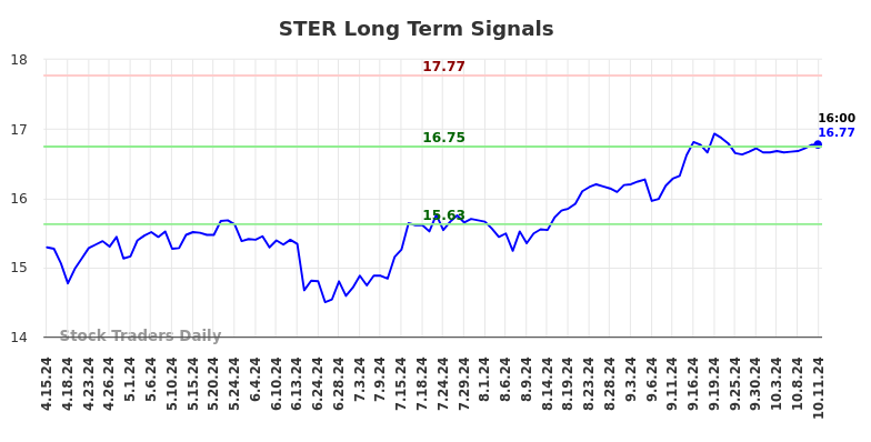 STER Long Term Analysis for October 14 2024 STER Long Term Analysis for October 14 2024