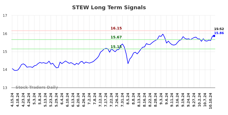 STEW Long Term Analysis for October 14 2024