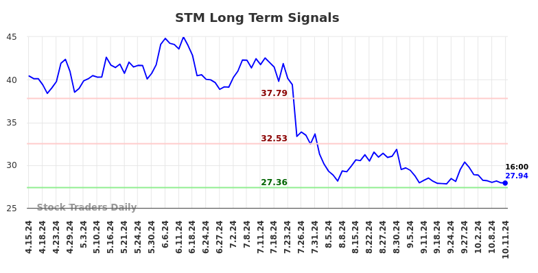 STM Long Term Analysis for October 14 2024