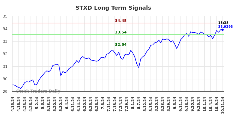 STXD Long Term Analysis for October 14 2024