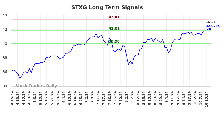 STXG Long Term Analysis for October 14 2024