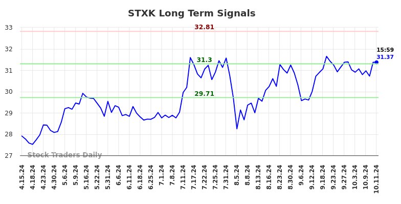 STXK Long Term Analysis for October 14 2024