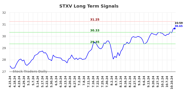 STXV Long Term Analysis for October 14 2024