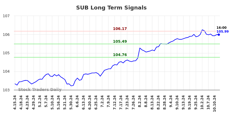 SUB Long Term Analysis for October 14 2024