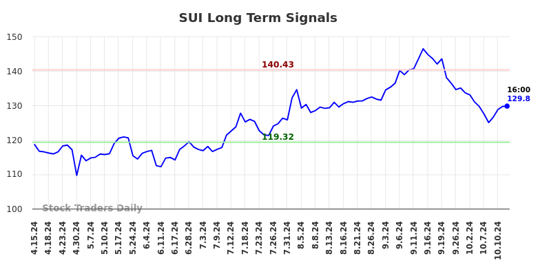 SUI Long Term Analysis for October 14 2024