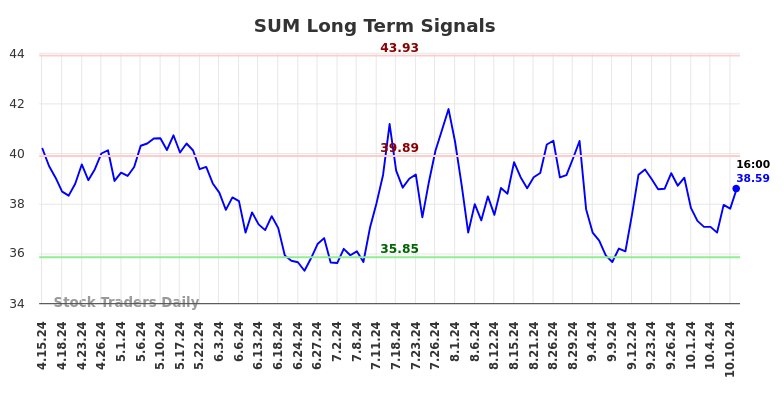 SUM Long Term Analysis for October 14 2024