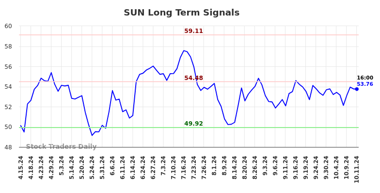 SUN Long Term Analysis for October 14 2024