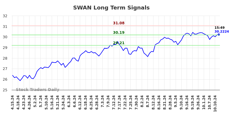 SWAN Long Term Analysis for October 14 2024