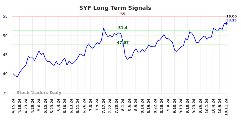 SYF Long Term Analysis for October 14 2024