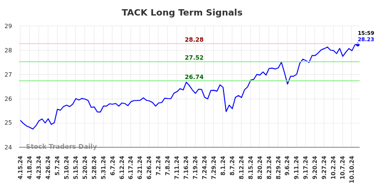 TACK Long Term Analysis for October 14 2024