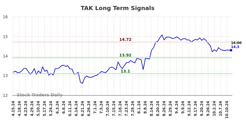 TAK Long Term Analysis for October 14 2024