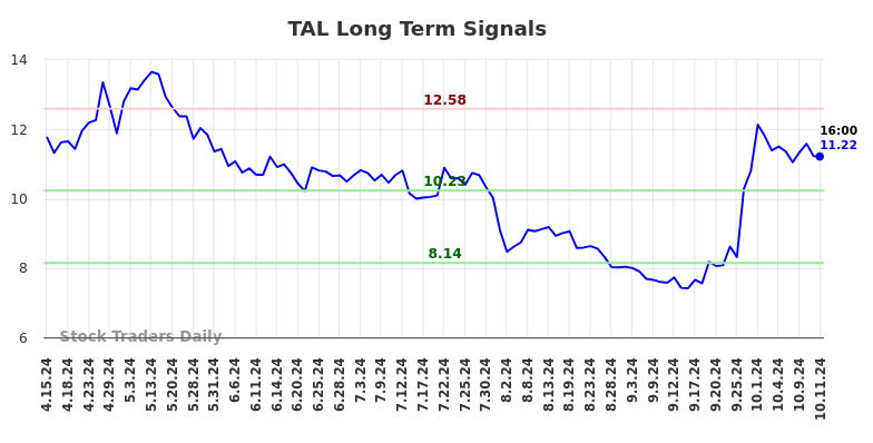 TAL Long Term Analysis for October 14 2024