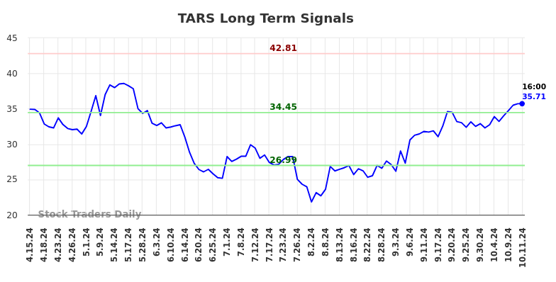 TARS Long Term Analysis for October 14 2024