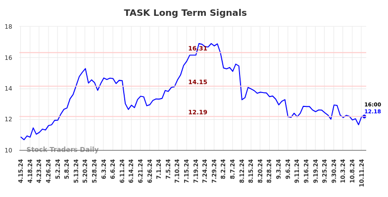 TASK Long Term Analysis for October 14 2024