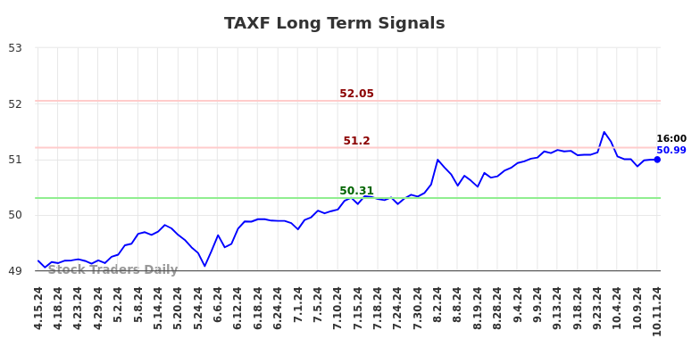 TAXF Long Term Analysis for October 14 2024