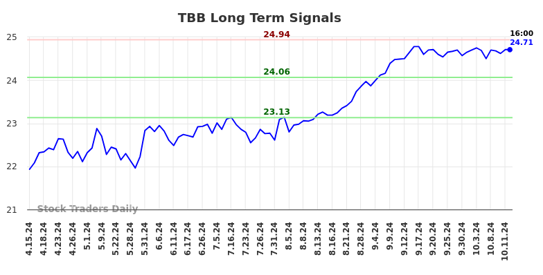 TBB Long Term Analysis for October 14 2024