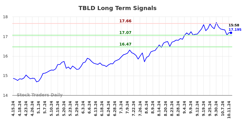 TBLD Long Term Analysis for October 14 2024