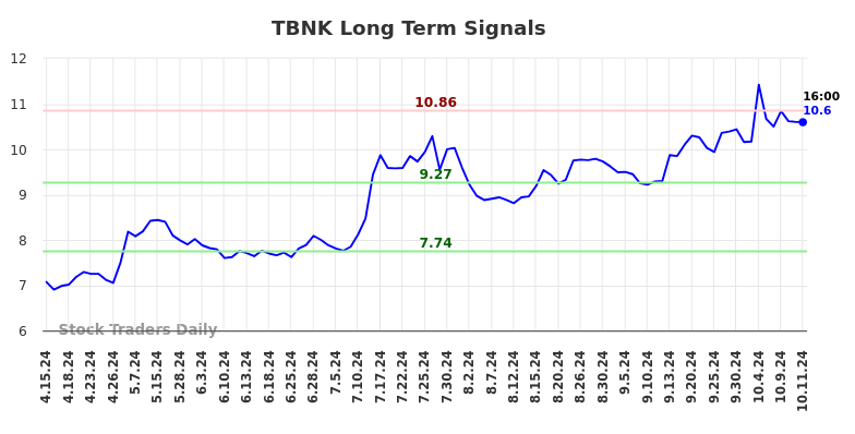 TBNK Long Term Analysis for October 14 2024