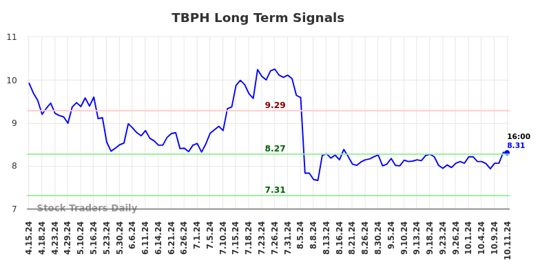 TBPH Long Term Analysis for October 14 2024