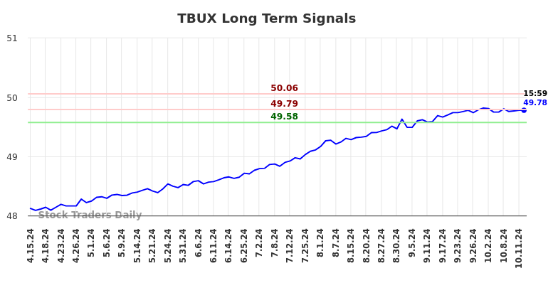 TBUX Long Term Analysis for October 14 2024