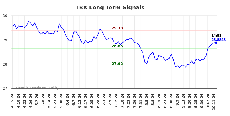 TBX Long Term Analysis for October 14 2024