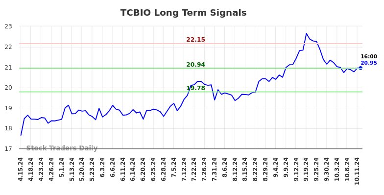 TCBIO Long Term Analysis for October 14 2024