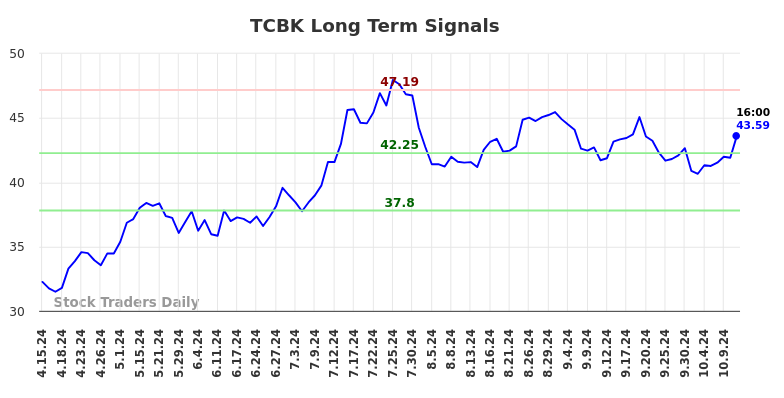 TCBK Long Term Analysis for October 14 2024