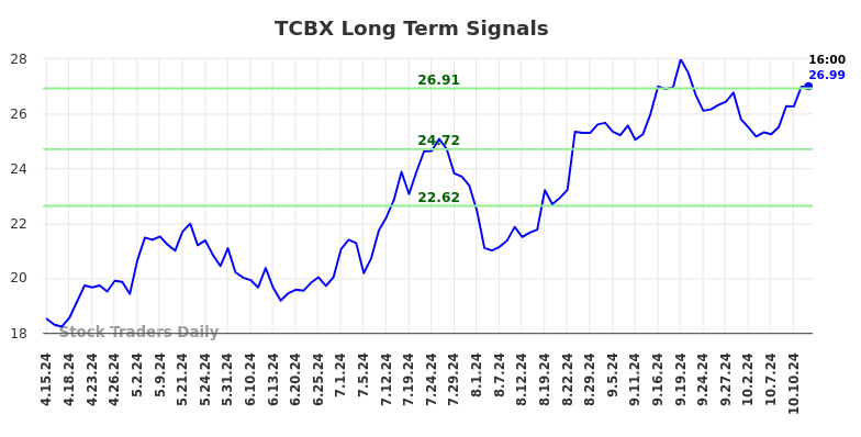 TCBX Long Term Analysis for October 14 2024