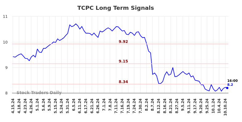 TCPC Long Term Analysis for October 14 2024