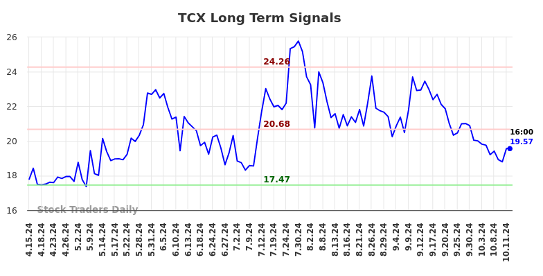 TCX Long Term Analysis for October 14 2024