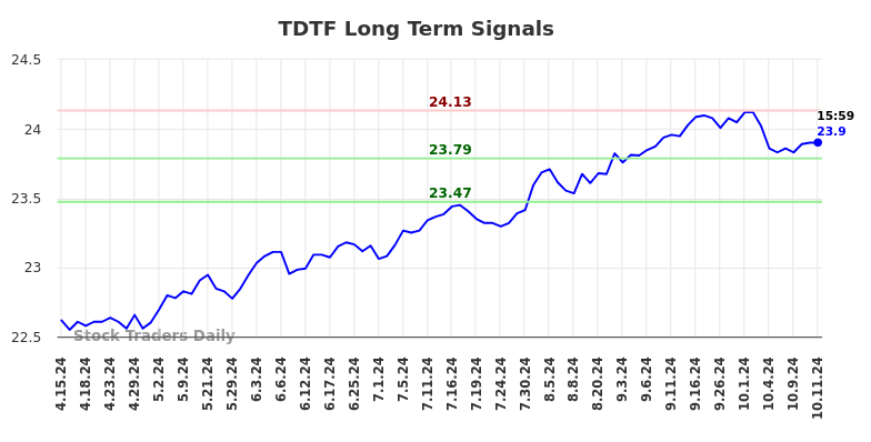TDTF Long Term Analysis for October 14 2024