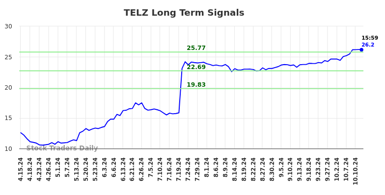 TELZ Long Term Analysis for October 14 2024 TELZ Long Term Analysis for October 14 2024
