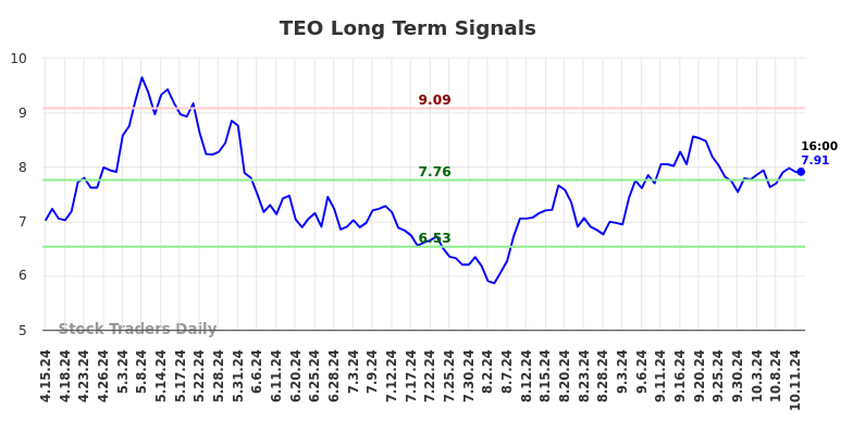 TEO Long Term Analysis for October 14 2024