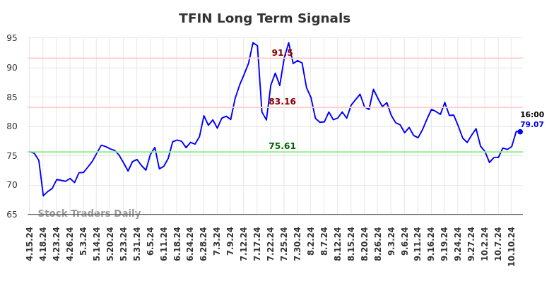 TFIN Long Term Analysis for October 14 2024