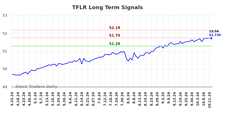 TFLR Long Term Analysis for October 14 2024