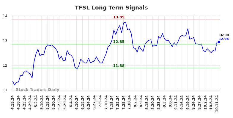 TFSL Long Term Analysis for October 14 2024