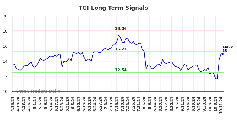 TGI Long Term Analysis for October 14 2024