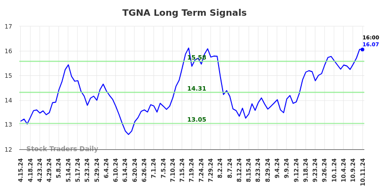 TGNA Long Term Analysis for October 14 2024