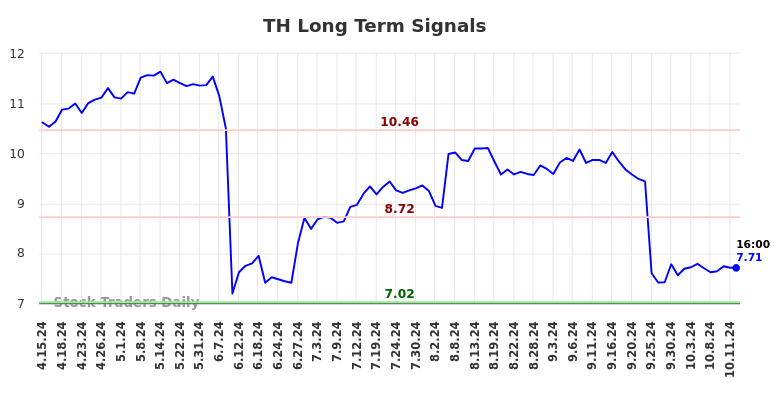 TH Long Term Analysis for October 14 2024