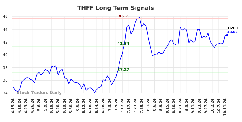 THFF Long Term Analysis for October 14 2024