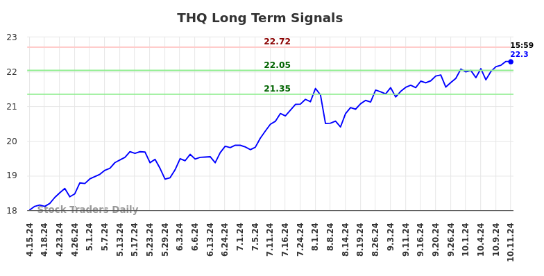 THQ Long Term Analysis for October 14 2024