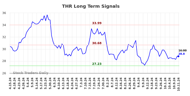 THR Long Term Analysis for October 14 2024