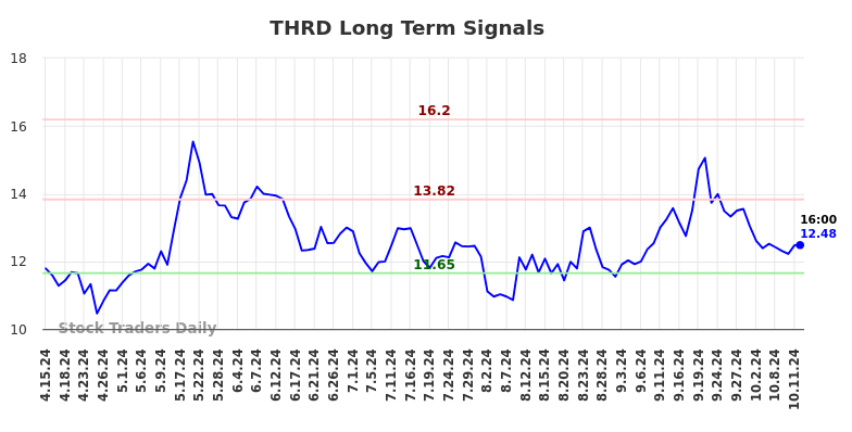 THRD Long Term Analysis for October 14 2024