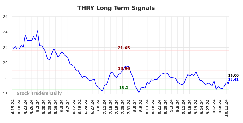 THRY Long Term Analysis for October 14 2024