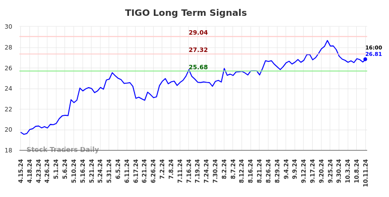 TIGO Long Term Analysis for October 14 2024