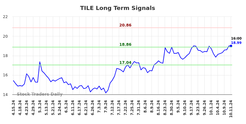 TILE Long Term Analysis for October 14 2024